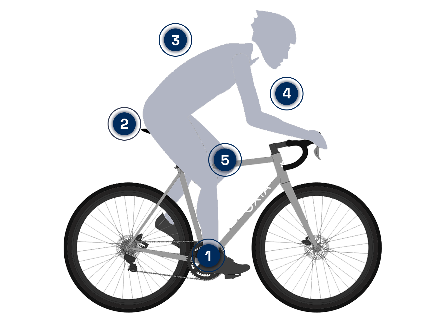 Diagrama de los cinco puntos clave del ciclista sobre la bicicleta