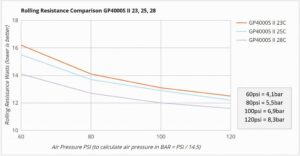 Gráfico comparativo de resistencia a la rodadura por ancho de neumático