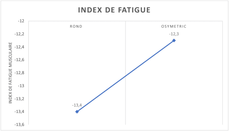 Índice de fatiga muscular con platos ovalados Osymetric