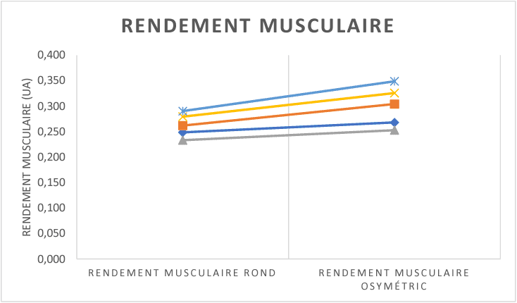 Índice de rendimiento muscular con platos ovalados Osymetric
