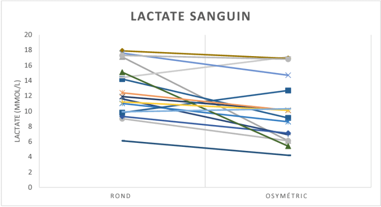 Gráfica de la disminución de lactato en sangre con platos ovalados